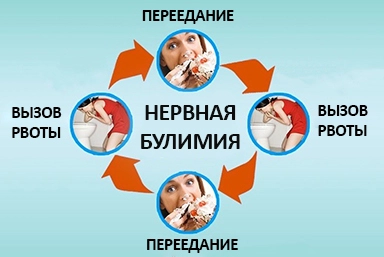Лечение булимии в Таре